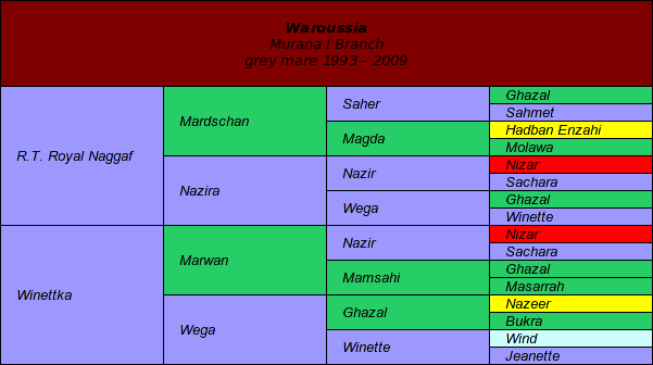 Pedigree: Waroussia